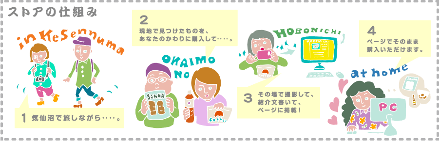 ストアの仕組み 1 気仙沼で旅しながら・・・・。 2 現地で見つけたものを、あなたのかわりに購入して・・・・。 3 その場で撮影して、紹介文書いて、ページに掲載！ 4 ページでそのまま購入いただけます。