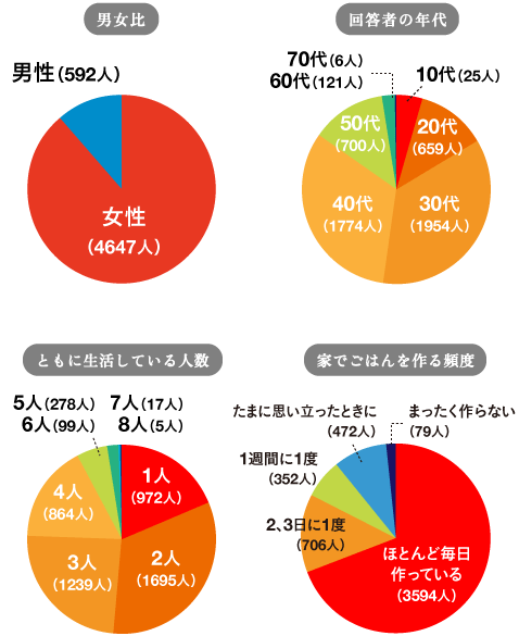 ◎男女比 女性：4647（88.7％） 男性：592（11.3％）  ◎回答者の年代 10代：25人（4.8％） 20代：659人（12.6%） 30代：1954人（37.3％） 40代：1774人（33.9％） 50代：700人（13.4%） 60代：121人（2.3％） 70代：6人（0.1％）  ◎ともに生活している人数 １人暮らし：972人（18.8％） ２人暮らし：1695人（32.8％） ３人暮らし：1239人（24.0%） ４人暮らし：864人（16.7％） ５人暮らし：278人（5.4％） ６人暮らし：99人（1.9％） ７人暮らし：17人（0.3％） ８人暮らし：5人（0.1％）  ◎家でごはんを作る頻度 ほとんど毎日作っている：3594人（69.1％） 2、3日に１度：706人（13.4％） １週間に１度：352人（6.8％） たまに思い立ったときに作るくらい：472人（9.1％） まったく作らない：79人（1.5％）