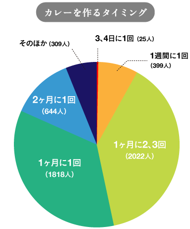 カレーを作るタイミング ３、４日に１回：25人（0.5%） １週間に１回：399人（7.6%） １ヶ月に２、３回：2022人（38.7％） １ヶ月に１回：1818人（34.8%） ２ヶ月に１回：644人（12.3%） そのほか：309人（5.9%）