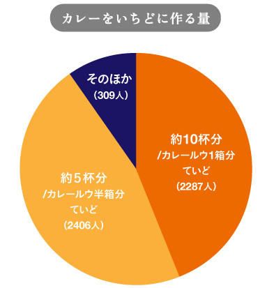 カレーをいちどに作る量 約10杯分（カレールウ１箱分ていど）：2287人（44.1％） 約５杯分（カレールウ半箱分ていど）：2406人（46.4％） そのほか：494人（9.5%）