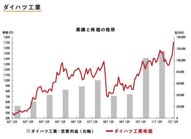 スライド32　ダイハツ工業のグラフ