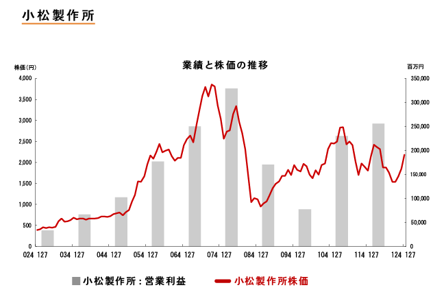 スライド33　小松製作所のグラフ