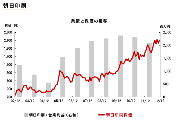 スライド34　朝日印刷のグラフ