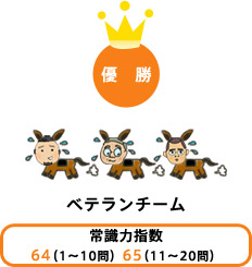 優勝：ベテランチーム 常識力指数：64（1～10問）65（11～20問）