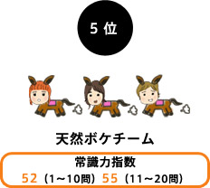 ５位：天然ボケチーム 常識力指数：52（1～10問）55（11～20問）