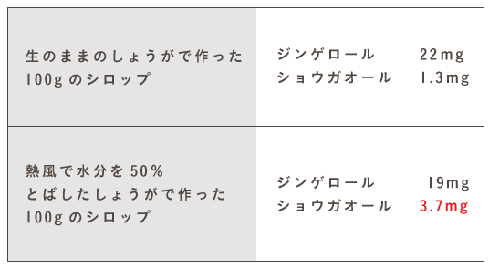 　生のままのしょうがで作った 　100gのシロップ 　　　　　　　　　ジンゲロール　　 22mg 　　　　　　　　　ショウガオール　1.3mg	　熱風で水分を50％とばしたしょうがで作った 　100gのシロップ 　　　　　　　　　ジンゲロール　　 19mg 　　　　　　　　　ショウガオール　3.7mg