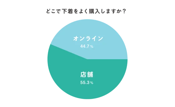 どこで下着をよく購入しますか？ オンライン 44.7% 店舗 55.3%